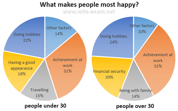 IELTS Writing Task 1 Pie chart: The charts below show the results of a survey about what people of…