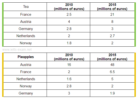 IELTS Writing Task 1 Table: The tables below give information about sales of Fairtrade*-labelled