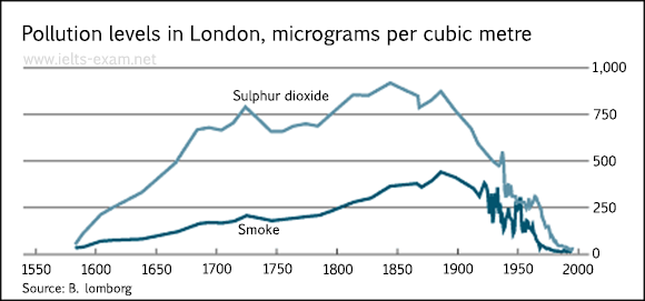 IELTS Writing Task 1 Line graph: The graph below shows the pollution levels in London between 1600 and