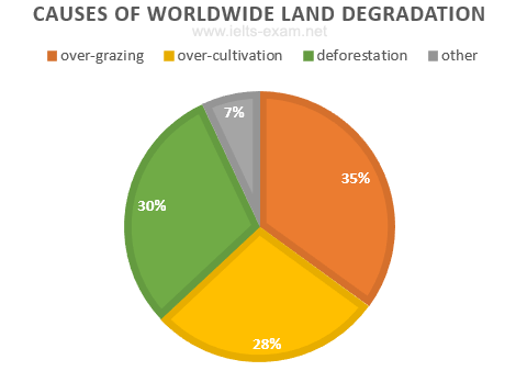 IELTS Writing Task 1 Pie chart: The pie chart below shows the main reasons why agricultural land…