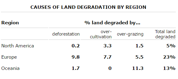 IELTS Writing Task 1 Pie chart: The pie chart below shows the main reasons why agricultural land…