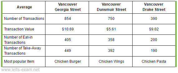 IELTS Writing Task 1 Table: The table below gives information about a restaurant’s average sales