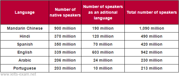 IELTS Writing Task 1 Table: The table below gives information about languages with the most native