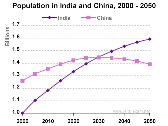 IELTS Writing Task 1 Line graph: The graph below shows population figures for India and China since the