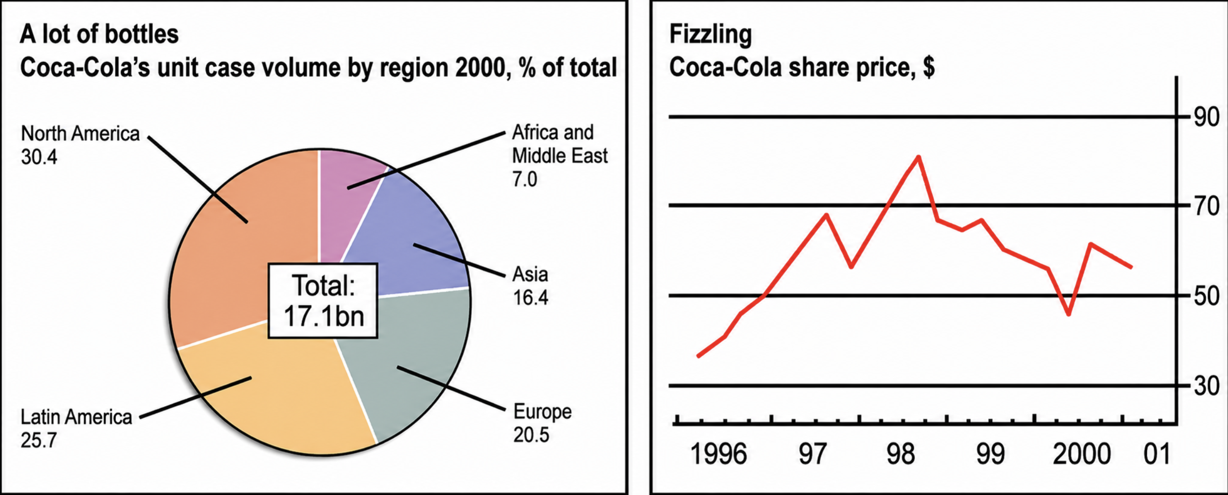 IELTS Writing Task 1 Mixed charts: The chart and graph below give information about sales and share…